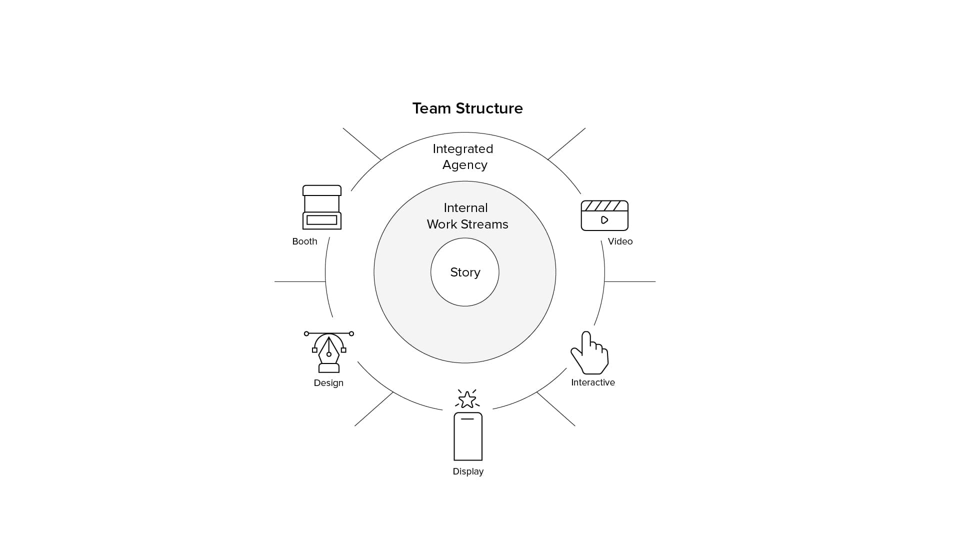 Team Structure