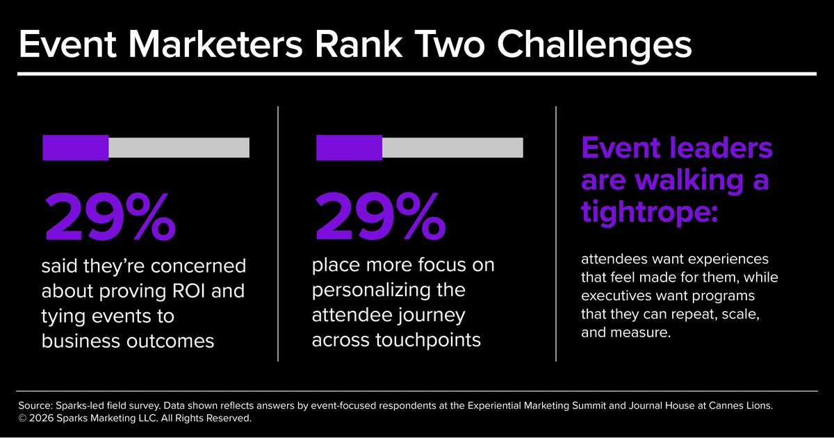 Sparks 2026 CMO Survey infographic showing the biggest challenges event marketing leaders face in evolving their strategy: 29% named proving ROI and tying events to business outcomes, and another 29% named personalizing the attendee journey across touchpoints — a tie for first place among the 150+ senior marketers surveyed by Sparks at Experiential Marketing Summit, Journal House at Cannes Lions, and AdWeek Marketing Vanguard Summit.