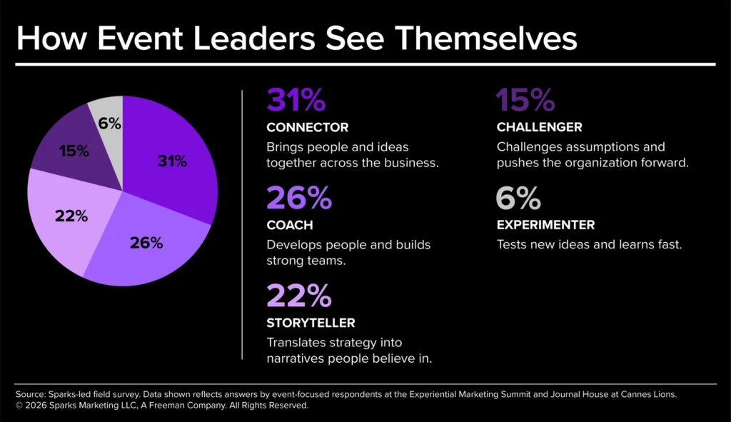 Sparks 2026 CMO Survey infographic showing which part of the leadership role event marketers take most pride in: 31% chose bringing people and ideas together across the business (the Connector archetype), 26% chose developing people and building strong teams (the Coach), and only 6% chose testing new ideas and learning fast (the Experimenter).